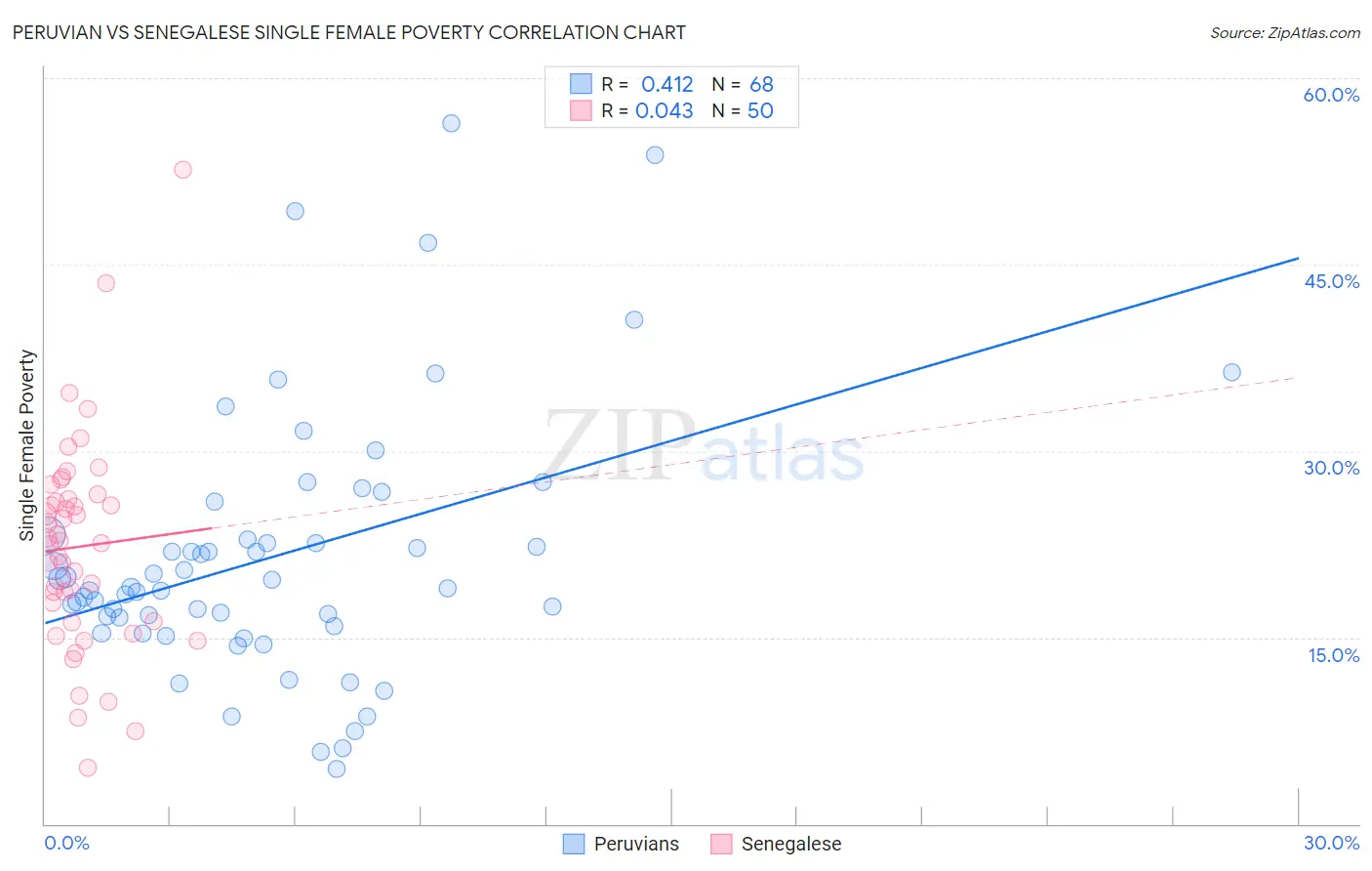 Peruvian vs Senegalese Single Female Poverty