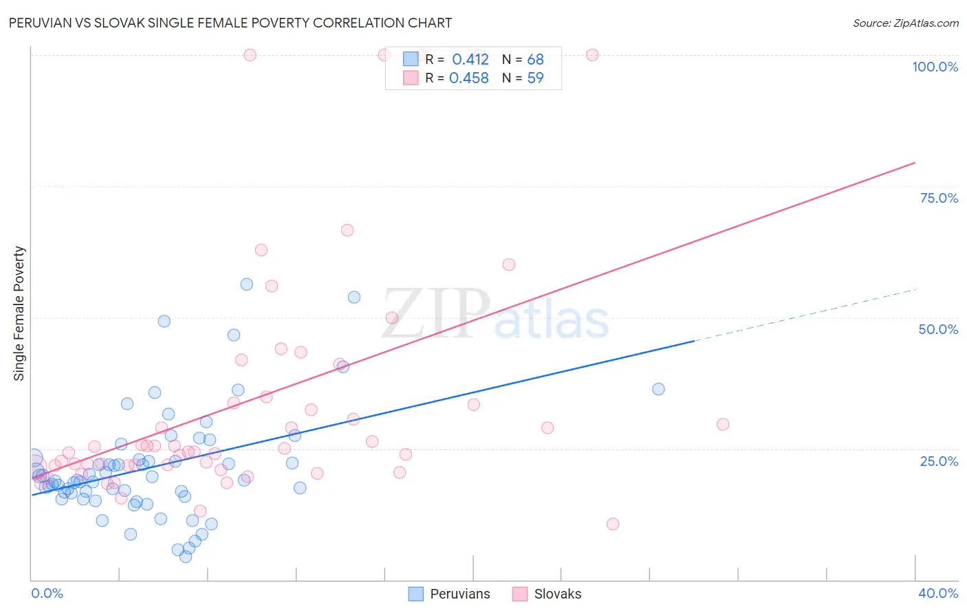 Peruvian vs Slovak Single Female Poverty