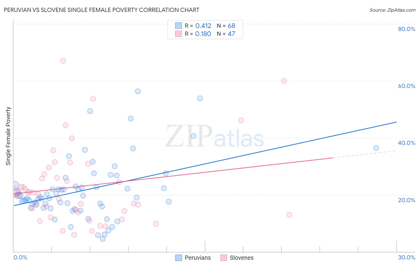 Peruvian vs Slovene Single Female Poverty