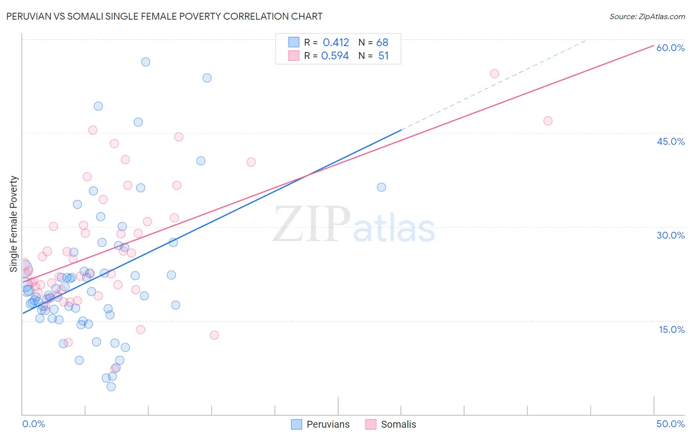 Peruvian vs Somali Single Female Poverty