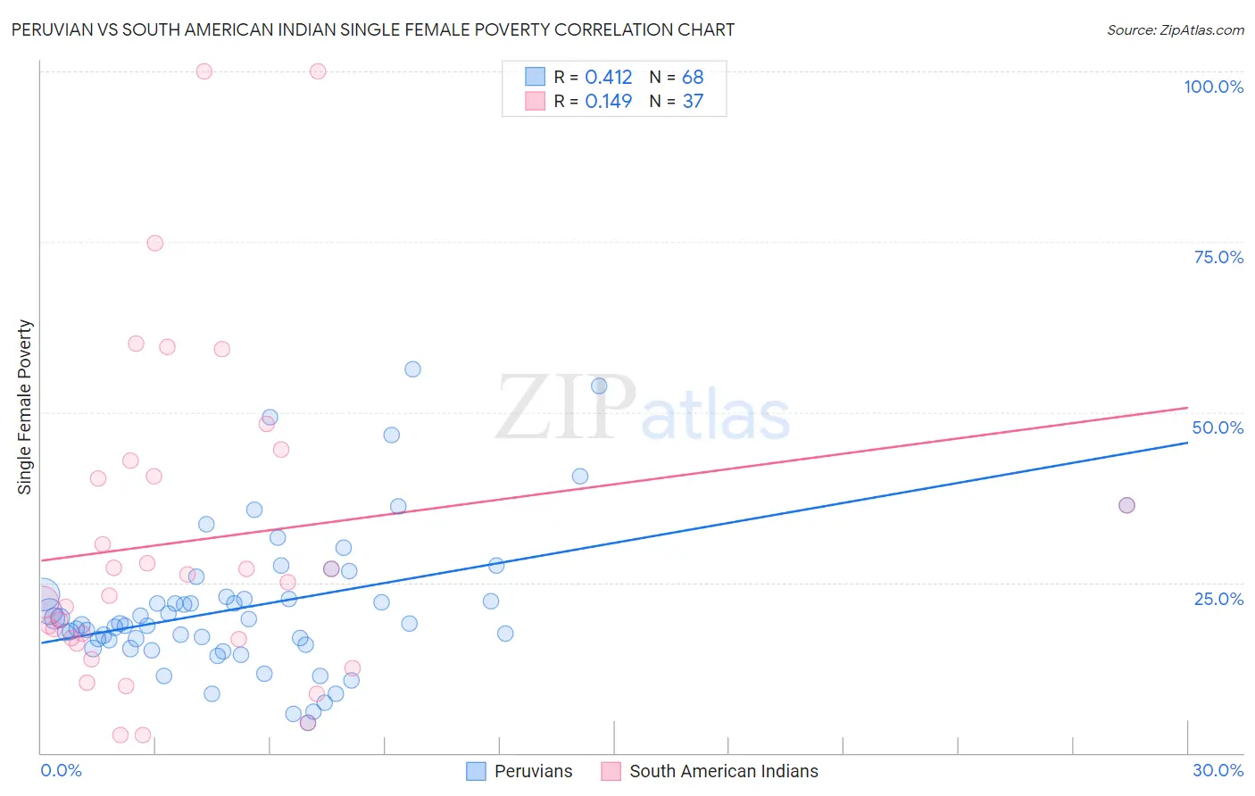 Peruvian vs South American Indian Single Female Poverty