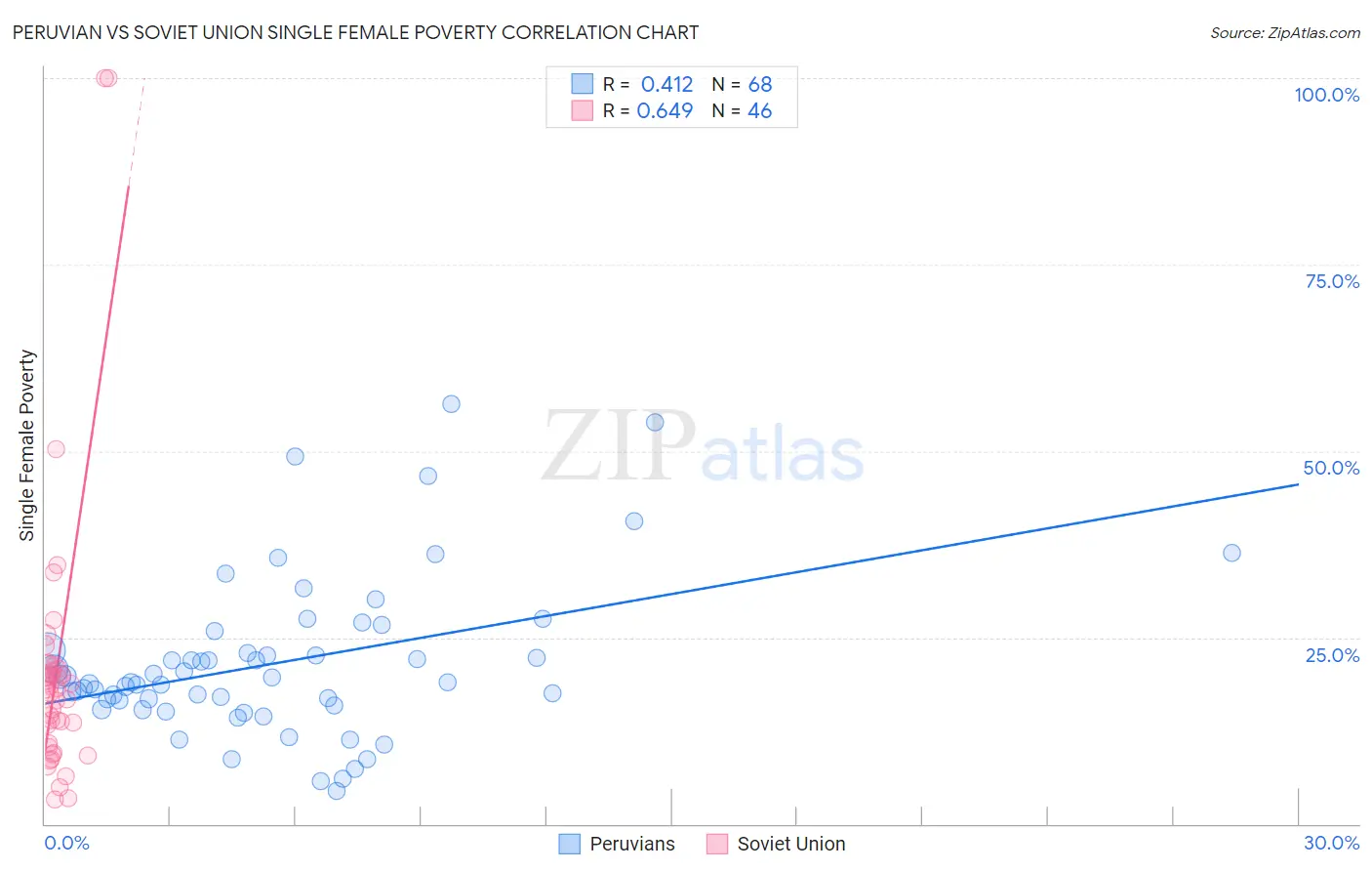 Peruvian vs Soviet Union Single Female Poverty