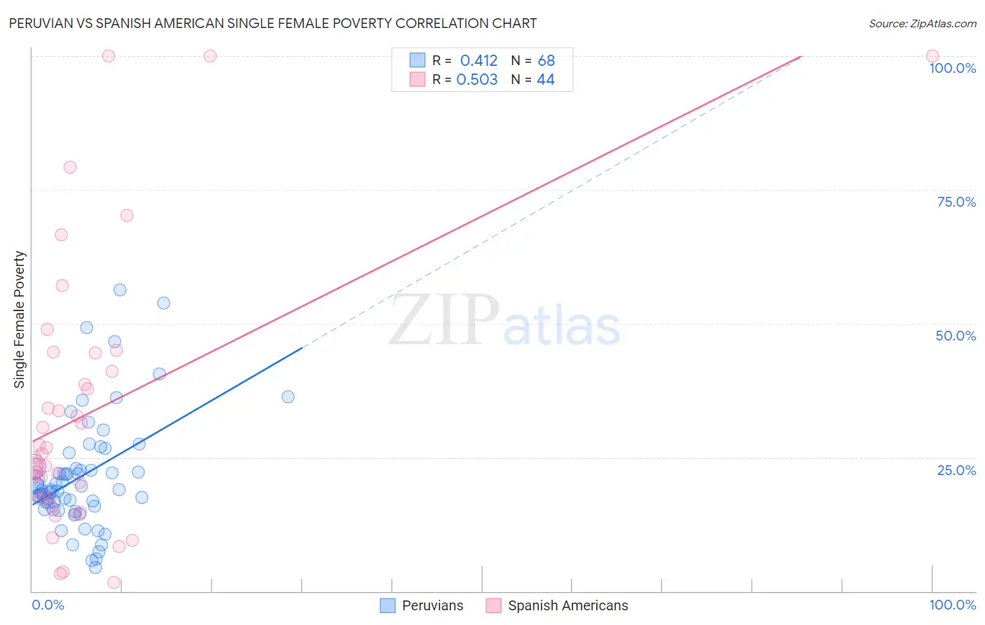 Peruvian vs Spanish American Single Female Poverty