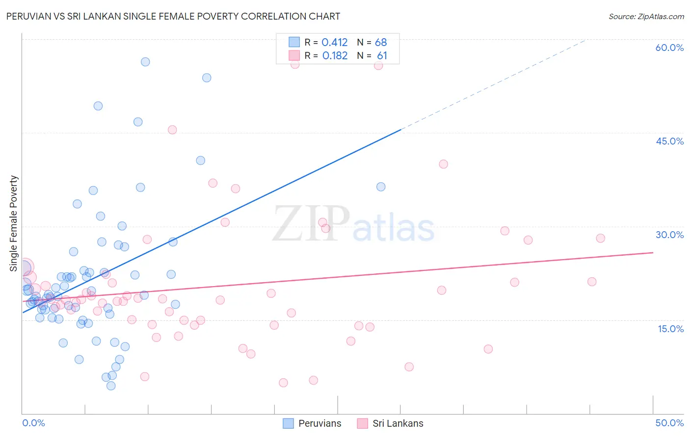Peruvian vs Sri Lankan Single Female Poverty