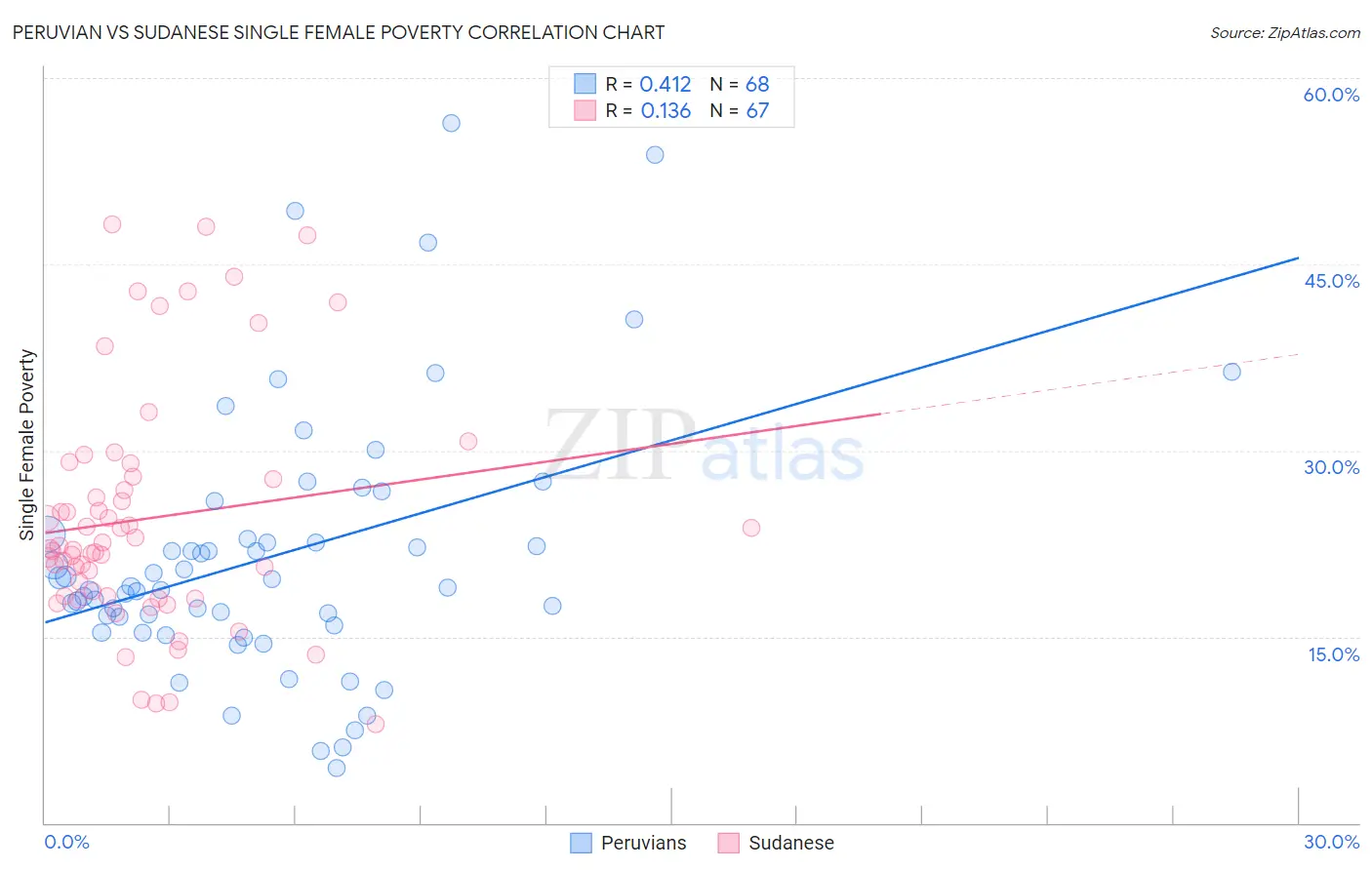 Peruvian vs Sudanese Single Female Poverty