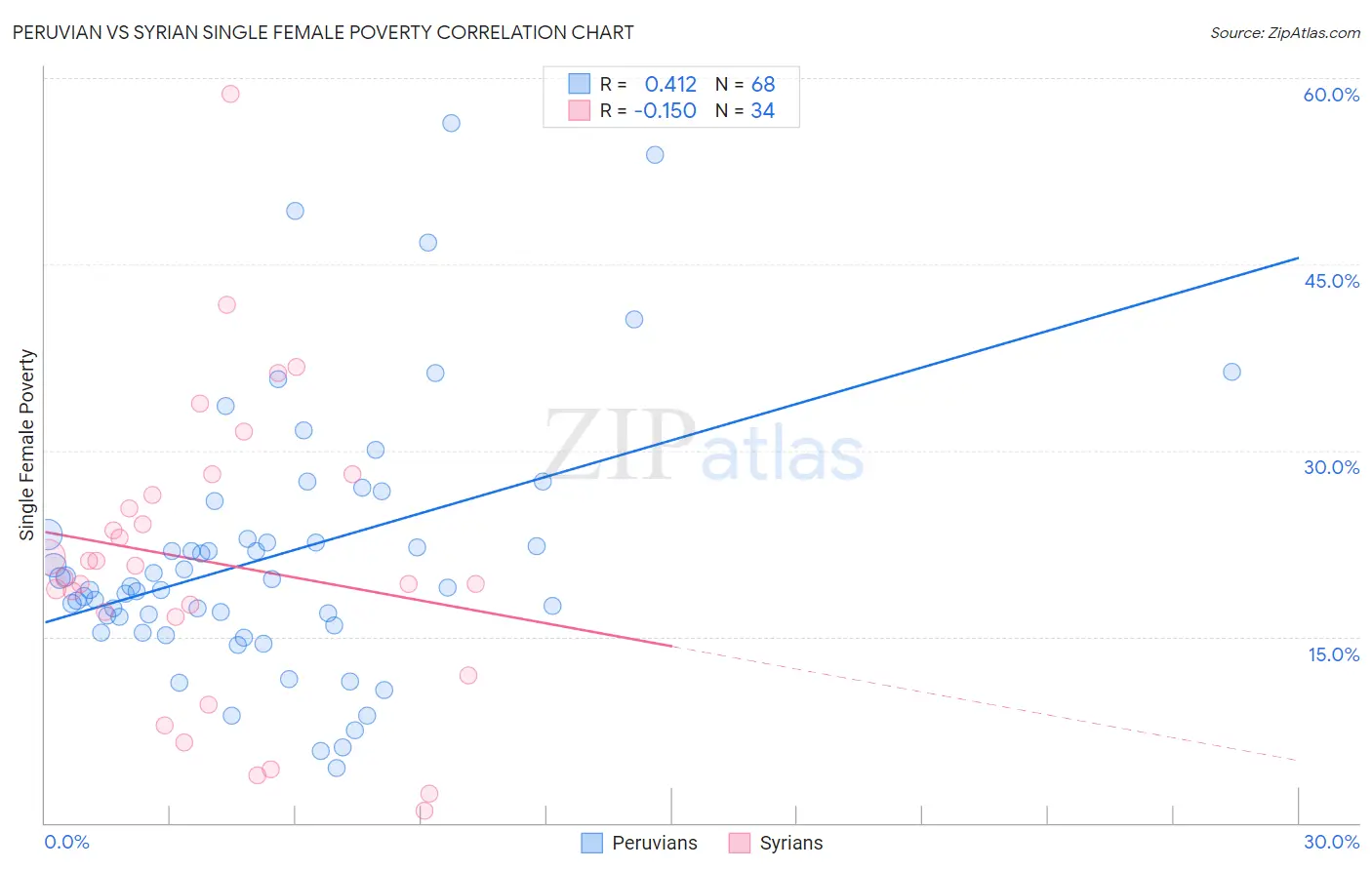 Peruvian vs Syrian Single Female Poverty