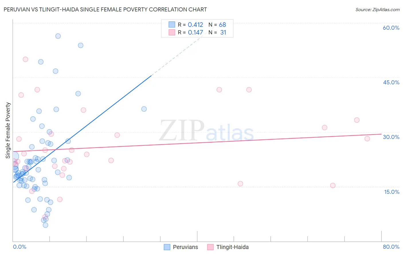 Peruvian vs Tlingit-Haida Single Female Poverty