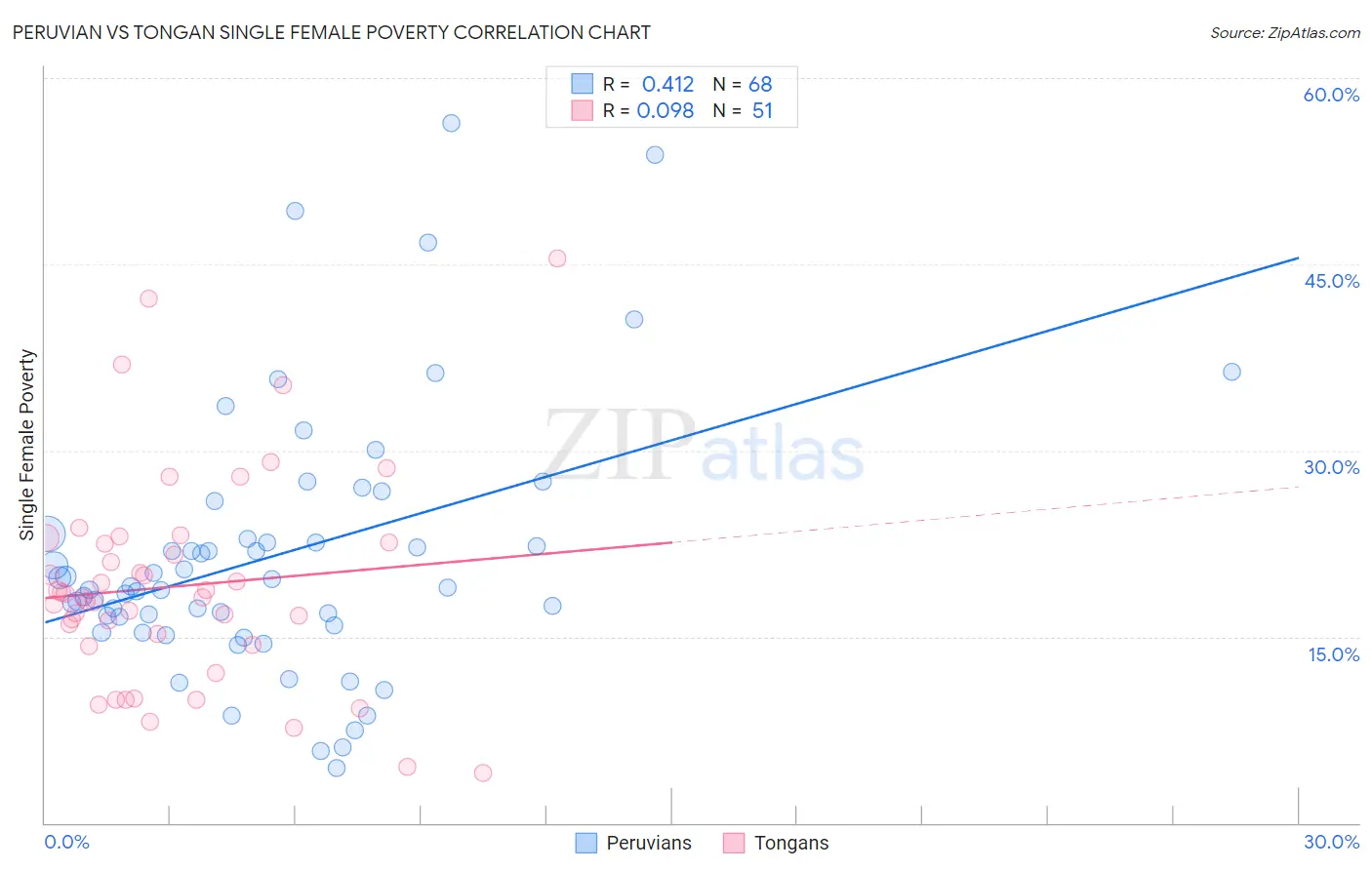 Peruvian vs Tongan Single Female Poverty