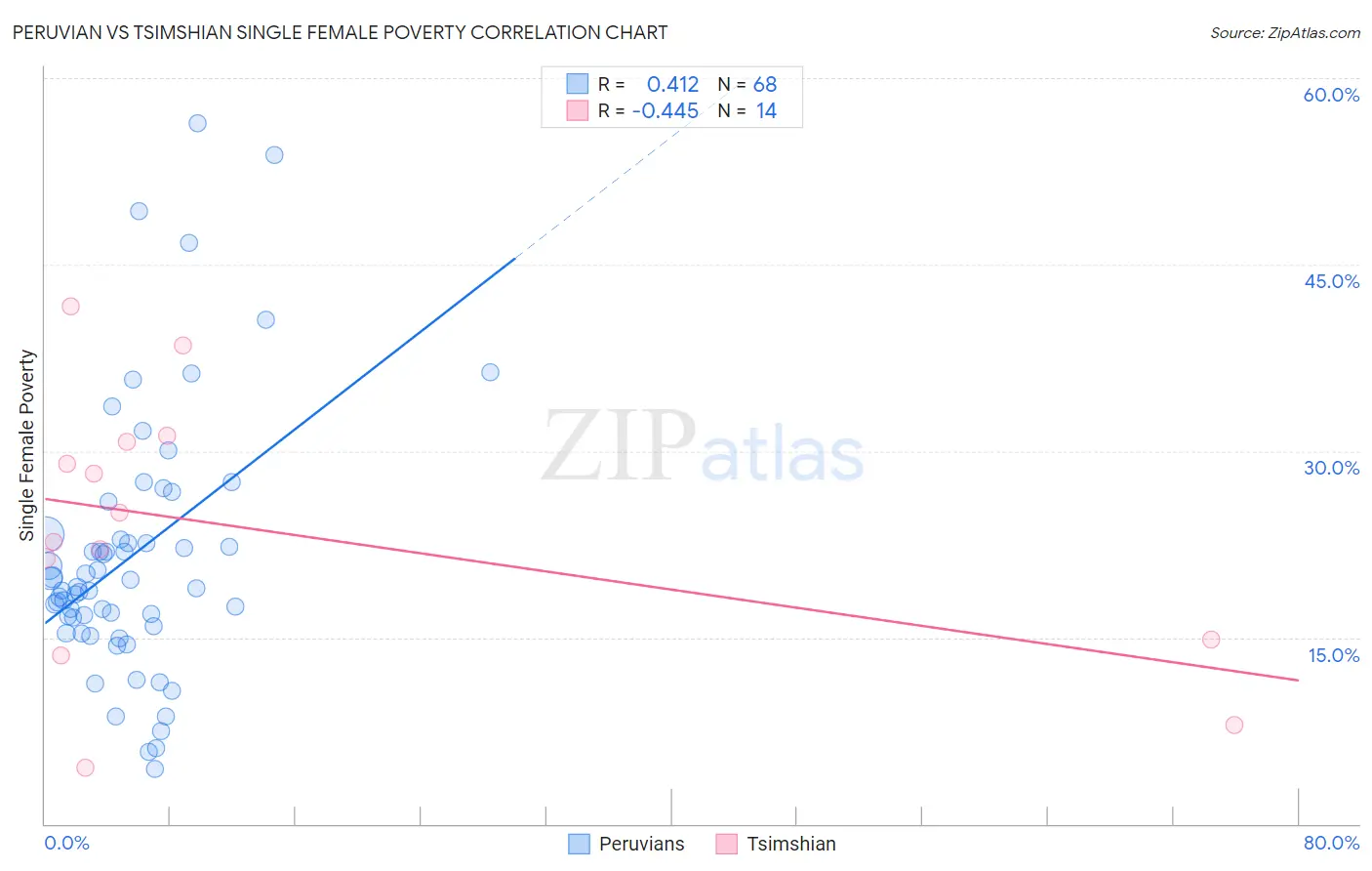 Peruvian vs Tsimshian Single Female Poverty