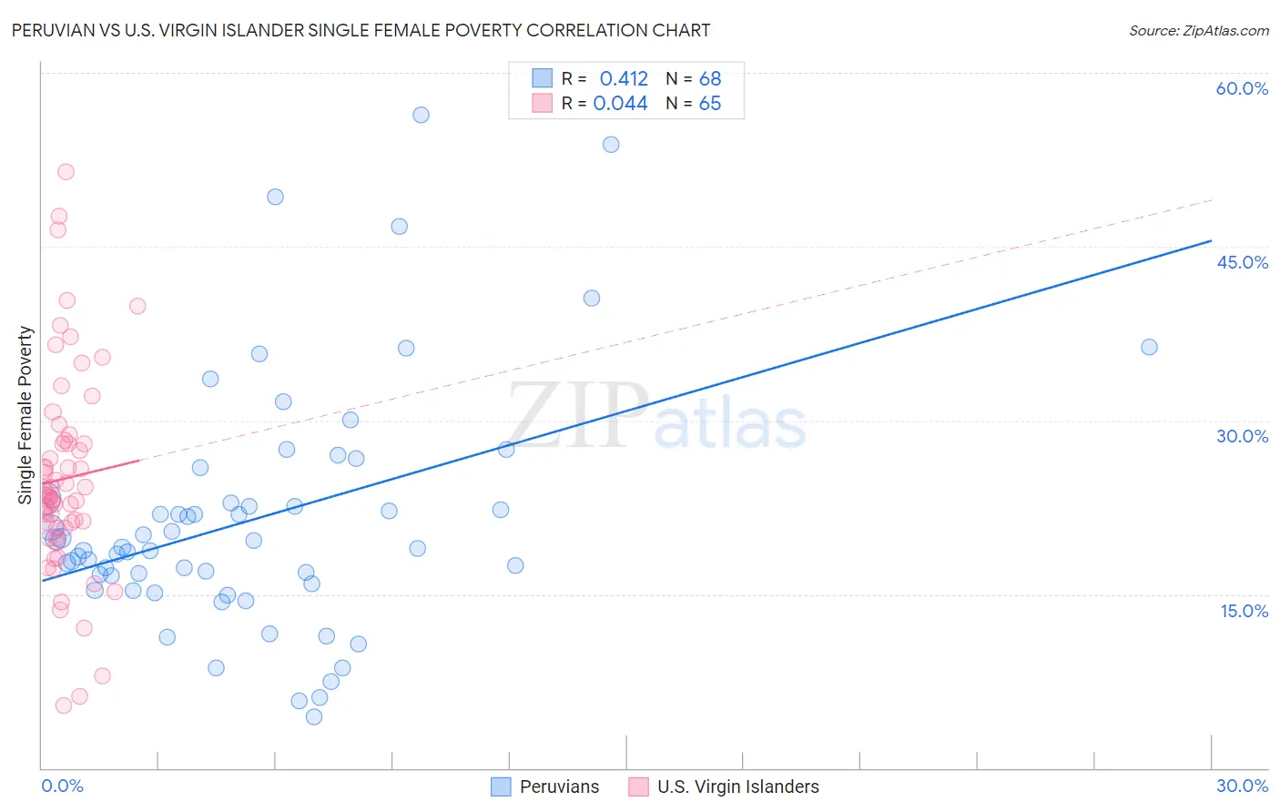 Peruvian vs U.S. Virgin Islander Single Female Poverty