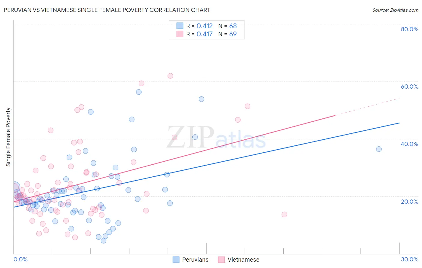 Peruvian vs Vietnamese Single Female Poverty