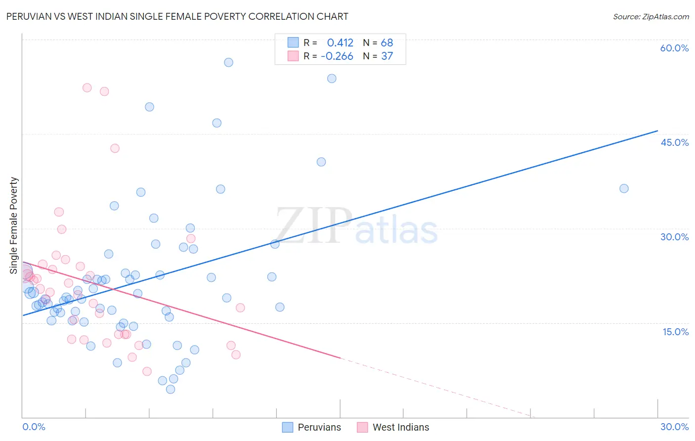 Peruvian vs West Indian Single Female Poverty
