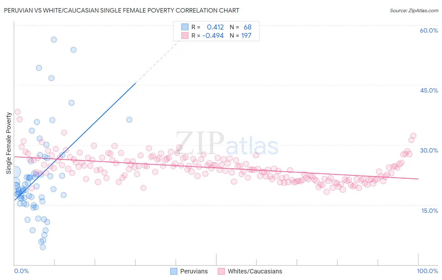 Peruvian vs White/Caucasian Single Female Poverty