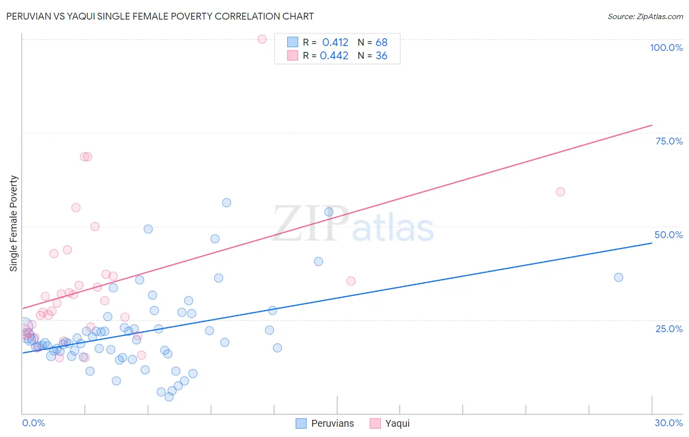 Peruvian vs Yaqui Single Female Poverty