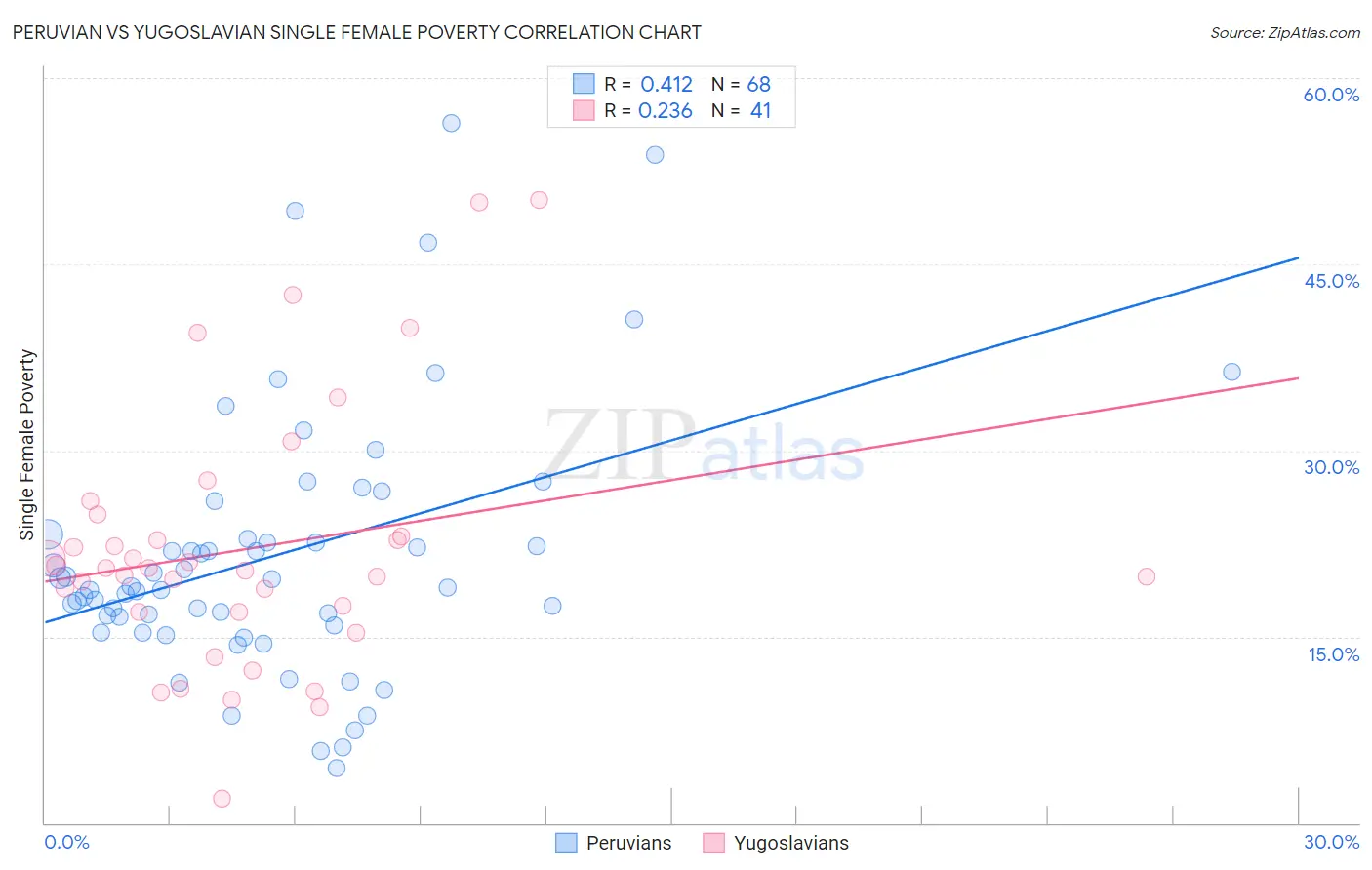 Peruvian vs Yugoslavian Single Female Poverty