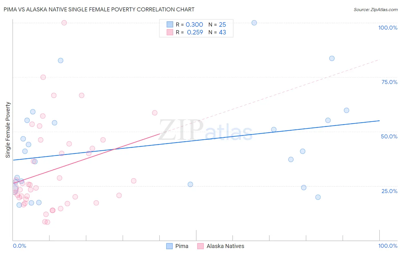 Pima vs Alaska Native Single Female Poverty