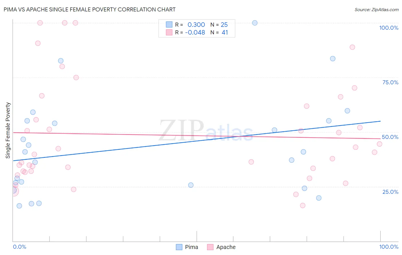 Pima vs Apache Single Female Poverty