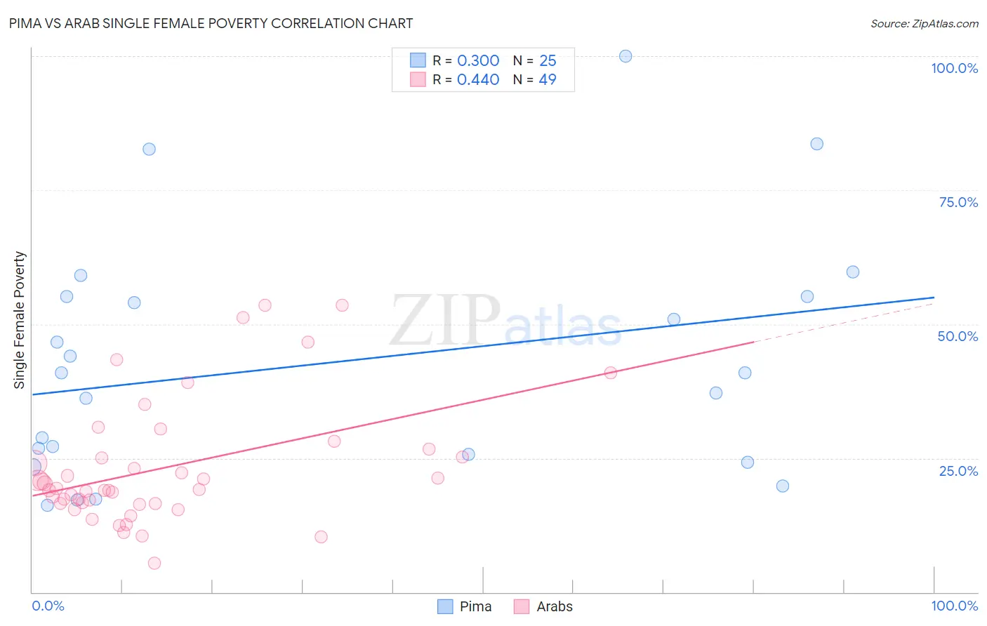 Pima vs Arab Single Female Poverty