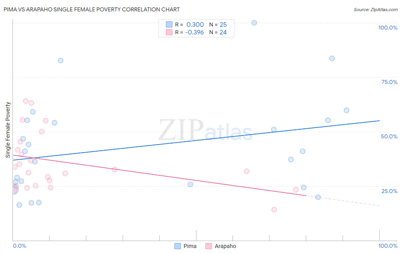 Pima vs Arapaho Single Female Poverty