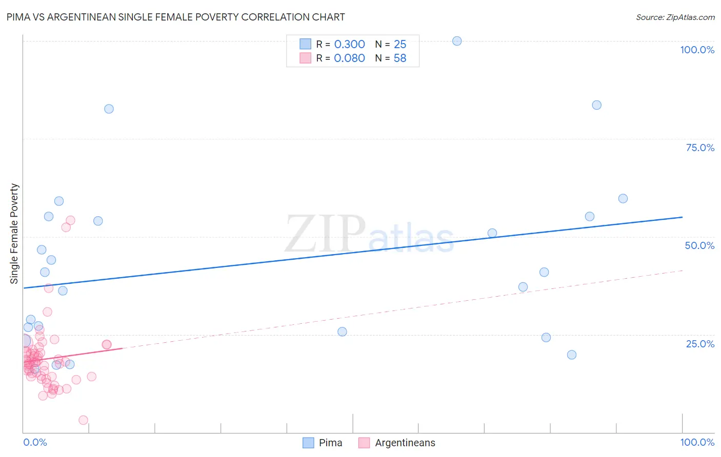 Pima vs Argentinean Single Female Poverty
