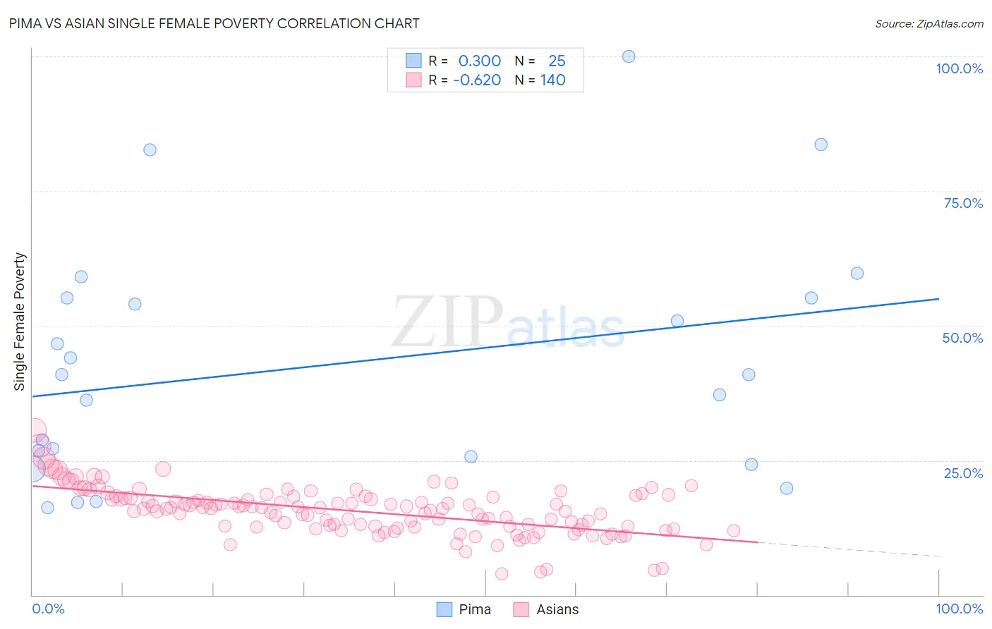 Pima vs Asian Single Female Poverty