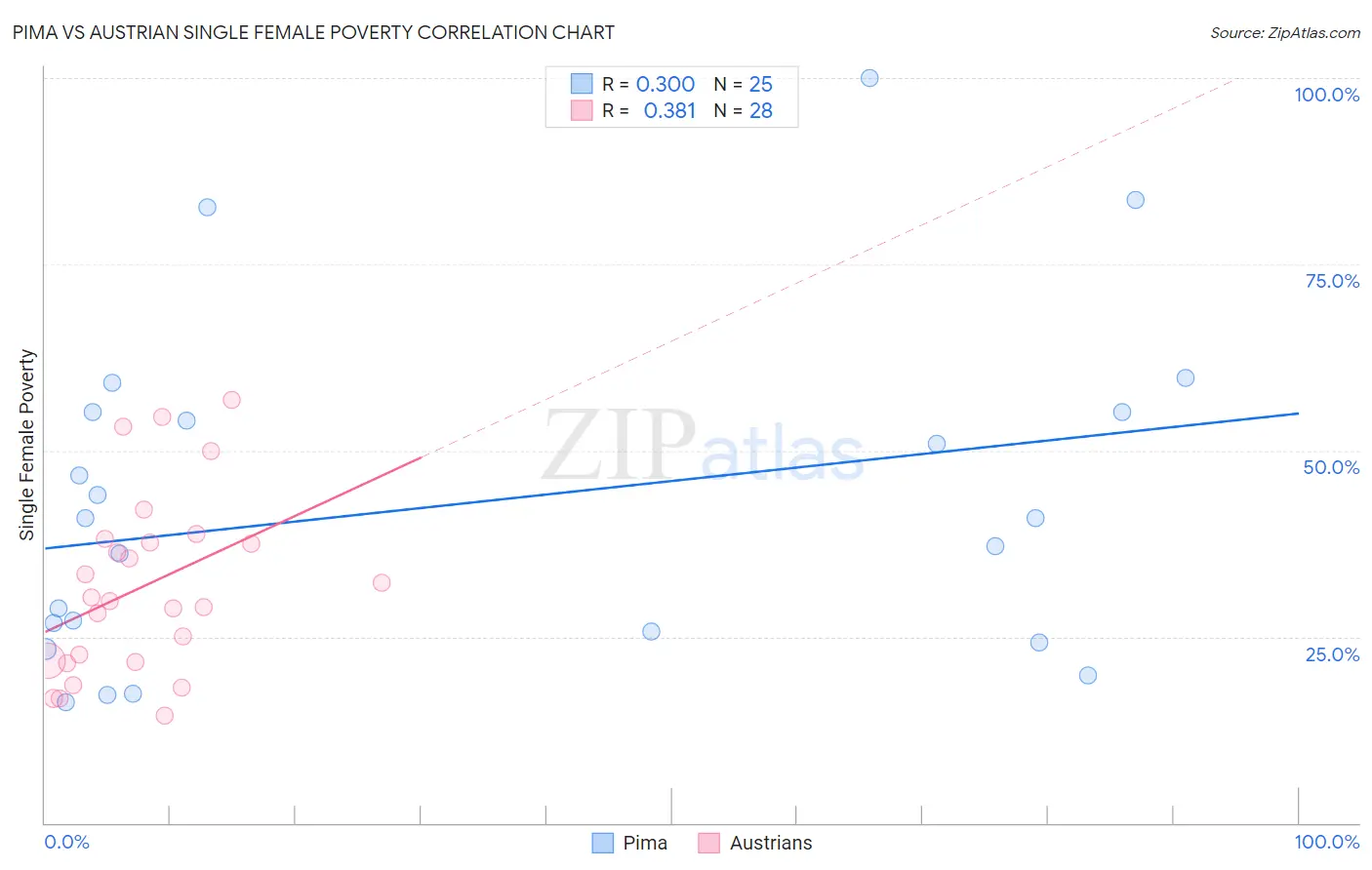 Pima vs Austrian Single Female Poverty