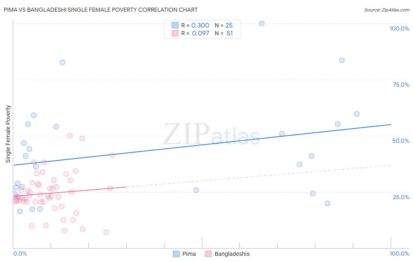 Pima vs Bangladeshi Single Female Poverty