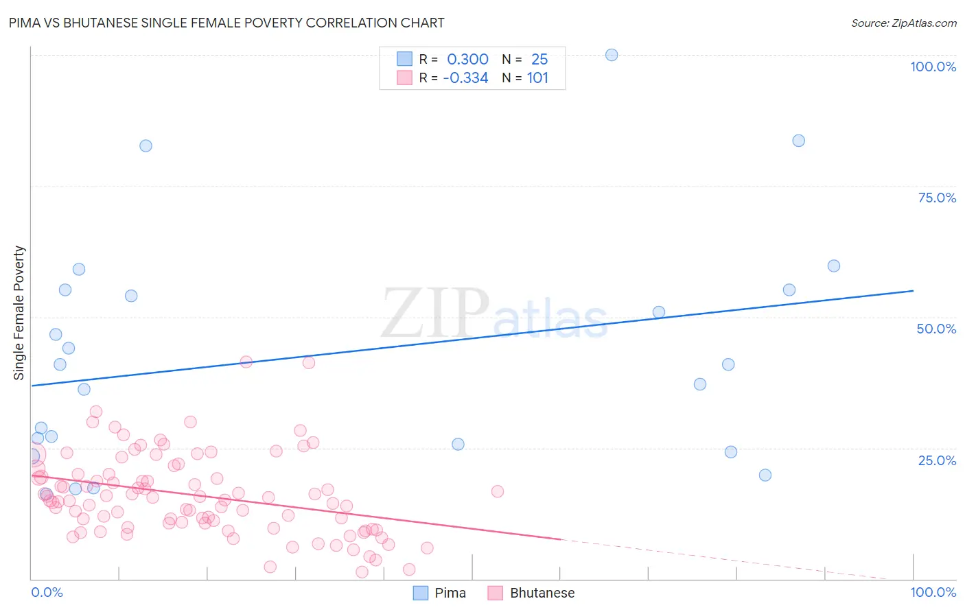 Pima vs Bhutanese Single Female Poverty