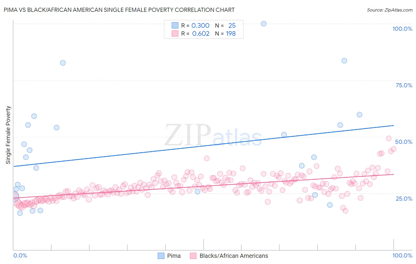 Pima vs Black/African American Single Female Poverty