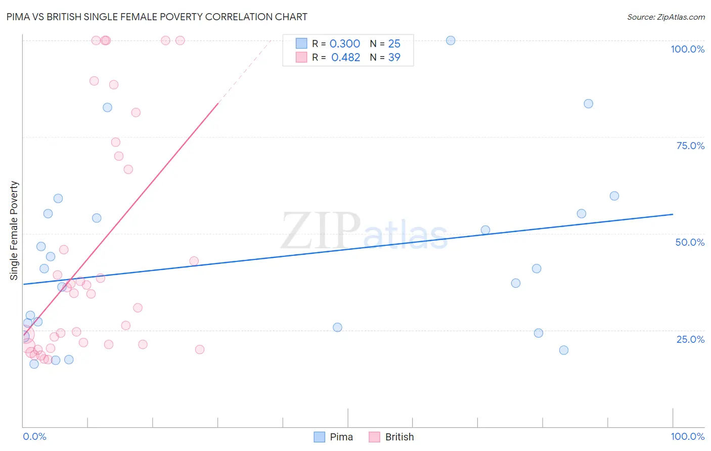 Pima vs British Single Female Poverty