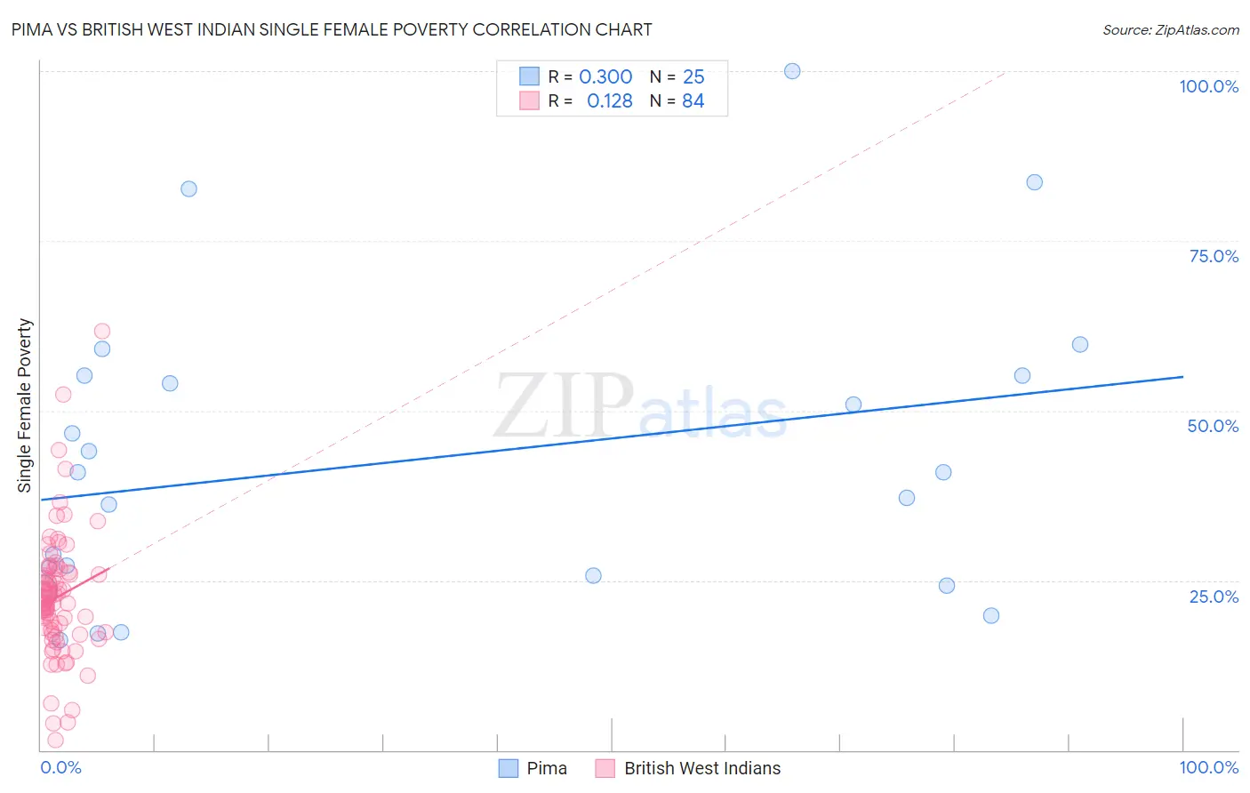 Pima vs British West Indian Single Female Poverty