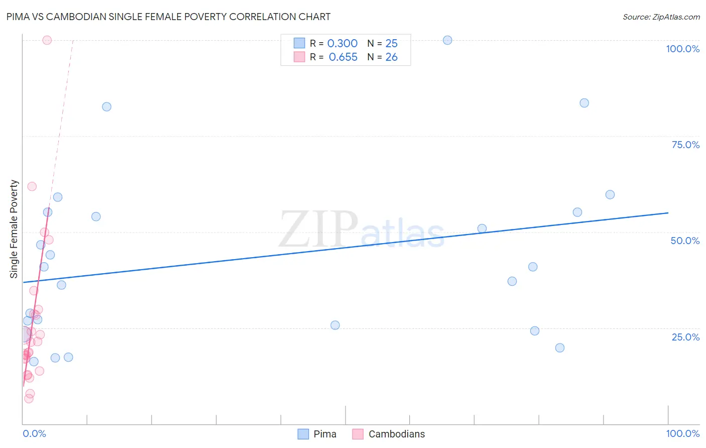 Pima vs Cambodian Single Female Poverty