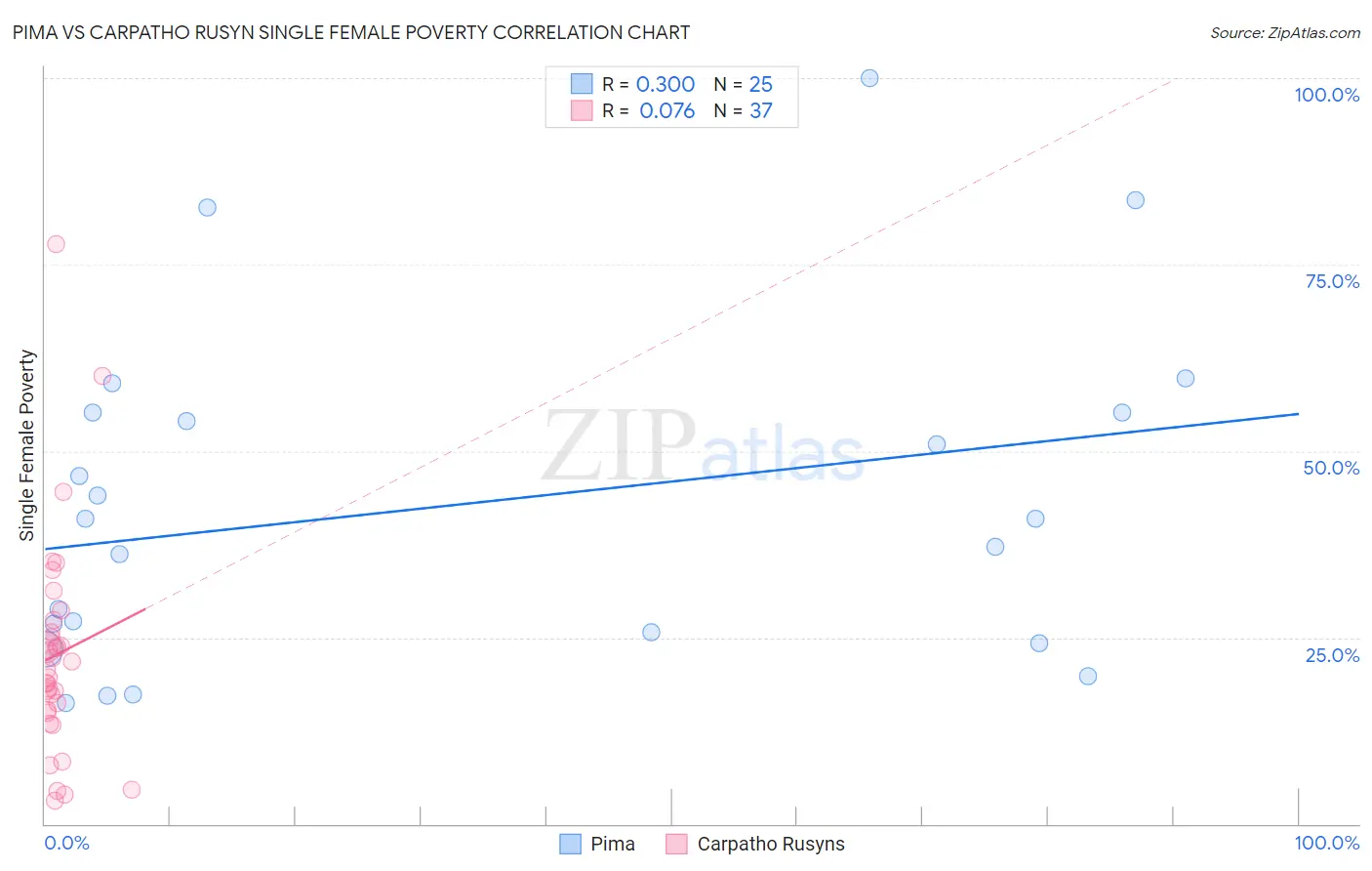 Pima vs Carpatho Rusyn Single Female Poverty