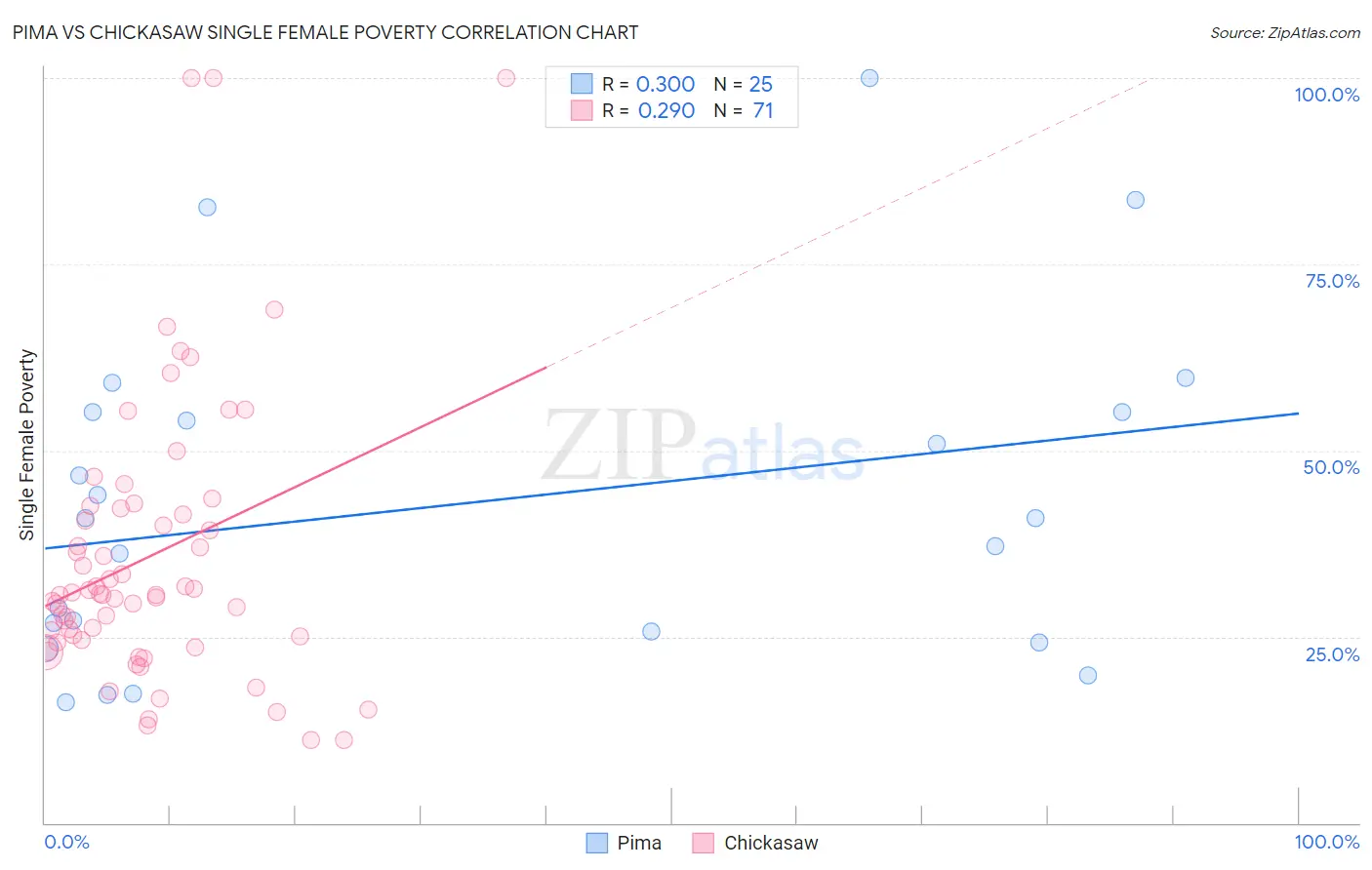 Pima vs Chickasaw Single Female Poverty