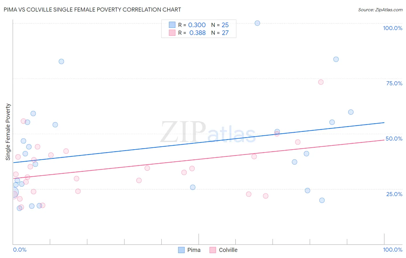 Pima vs Colville Single Female Poverty