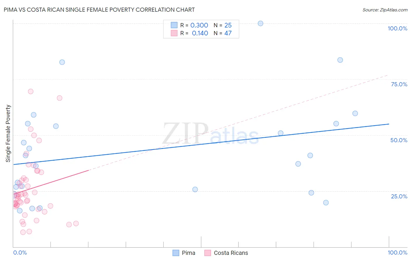 Pima vs Costa Rican Single Female Poverty