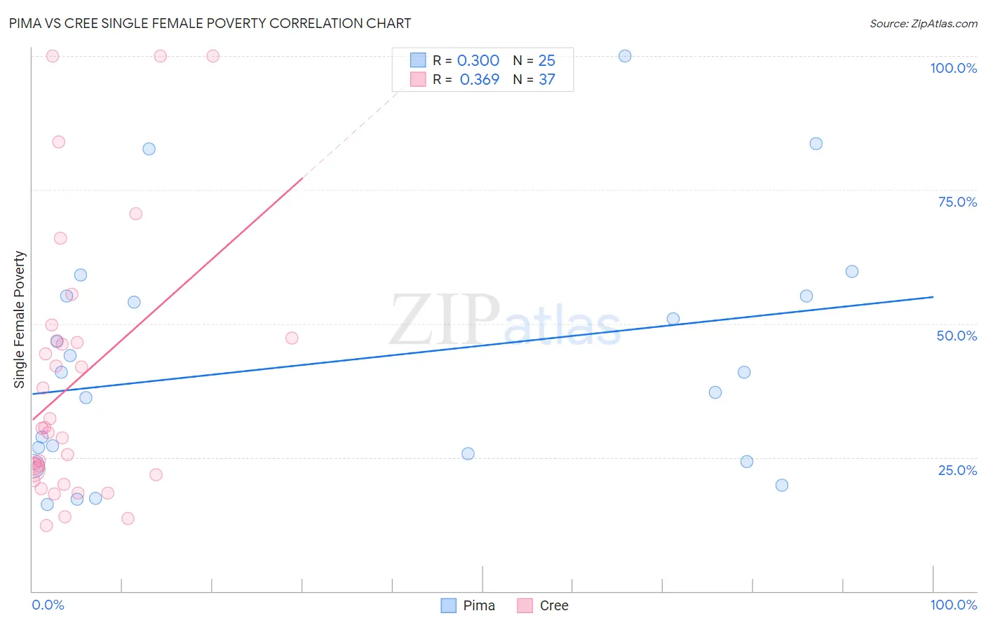 Pima vs Cree Single Female Poverty