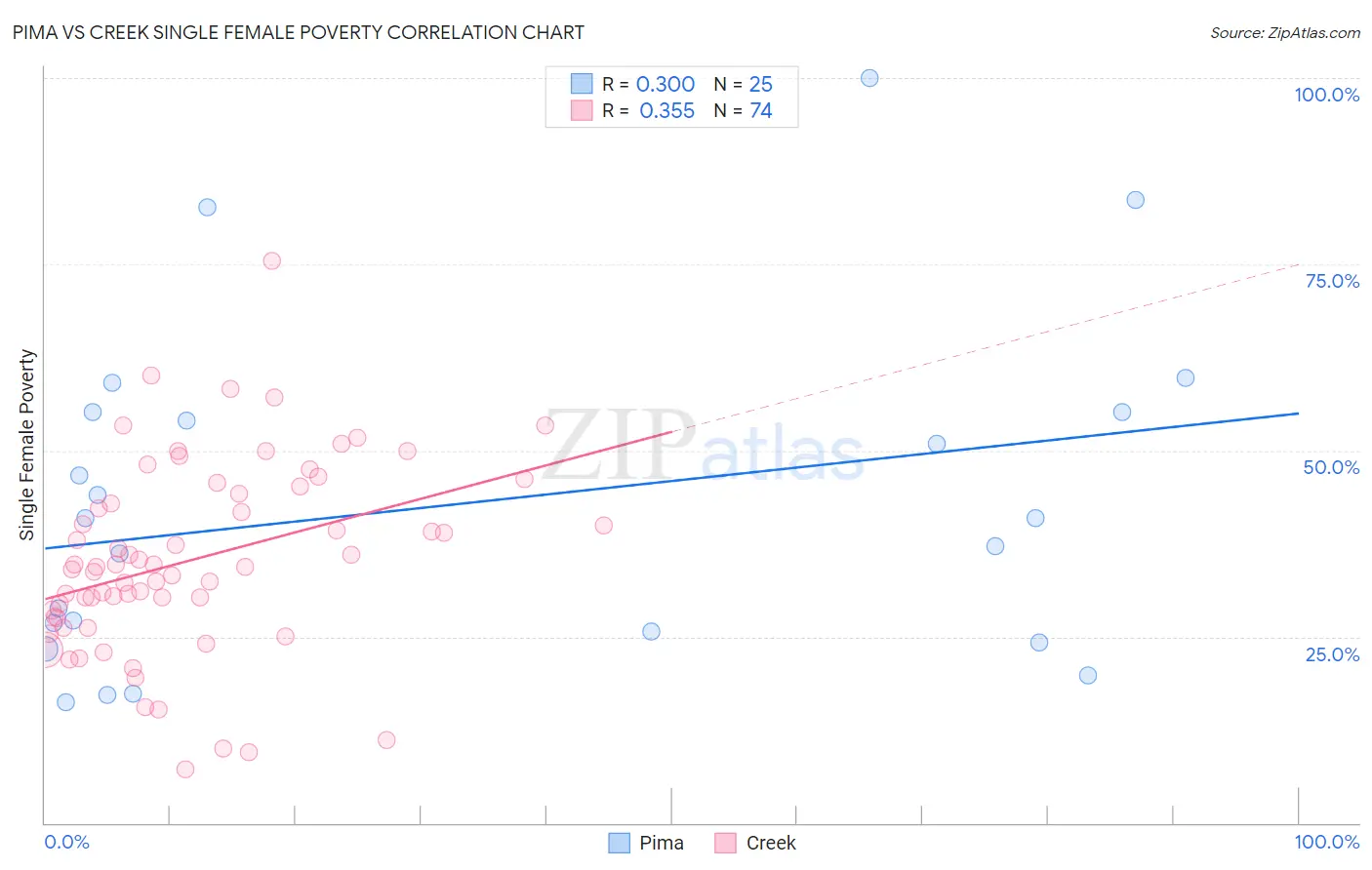 Pima vs Creek Single Female Poverty