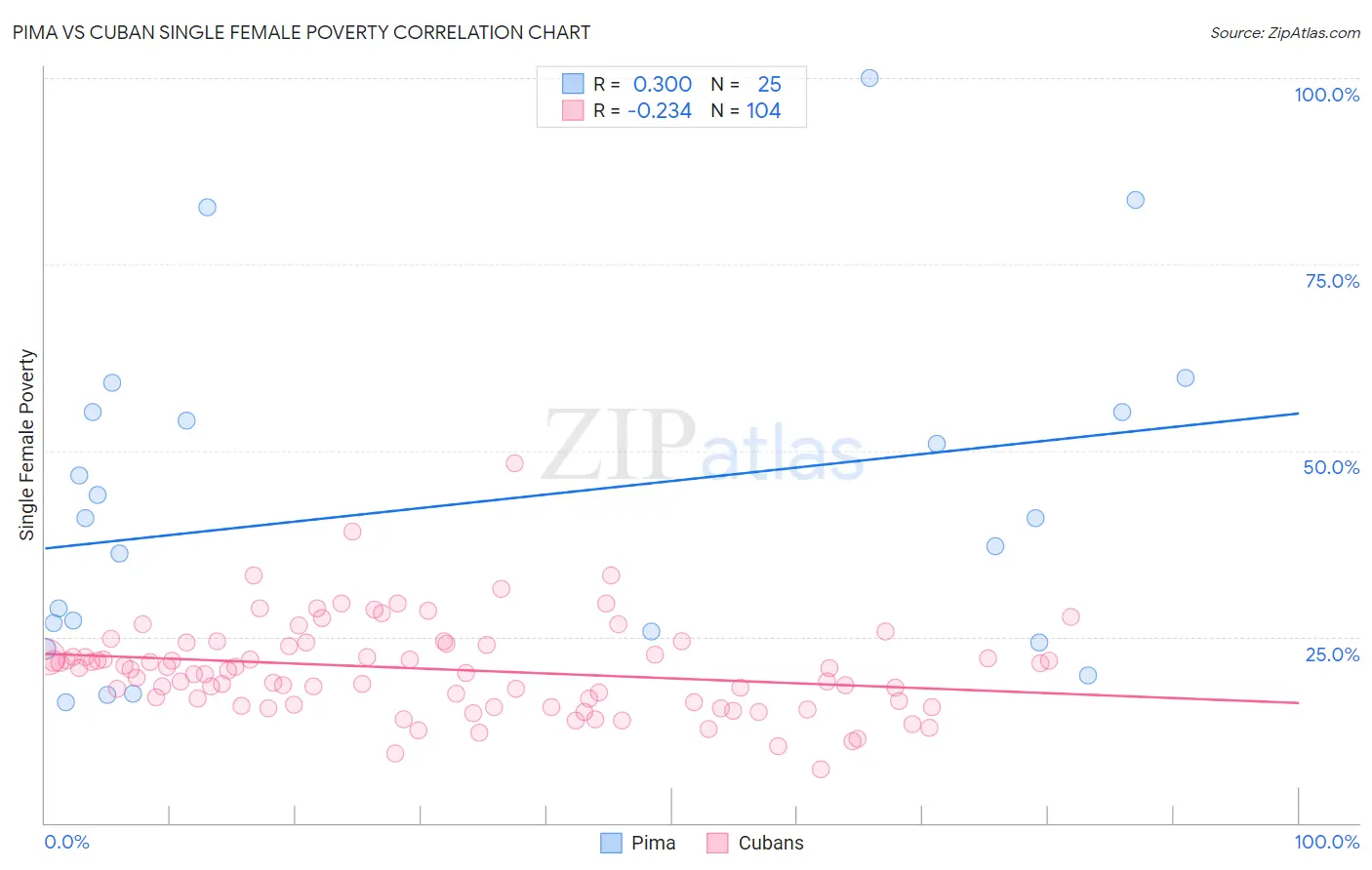 Pima vs Cuban Single Female Poverty