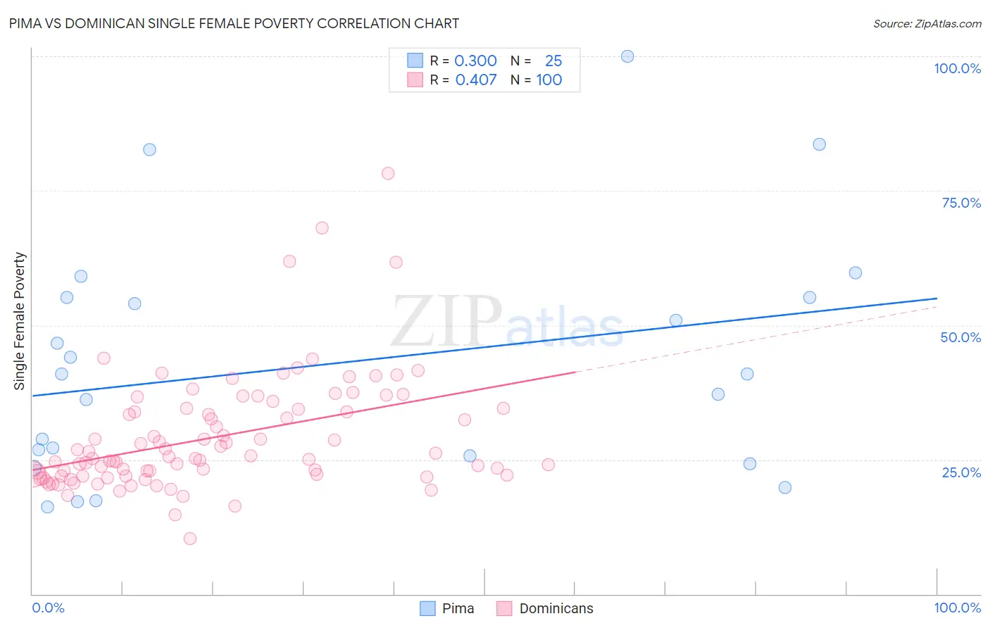 Pima vs Dominican Single Female Poverty