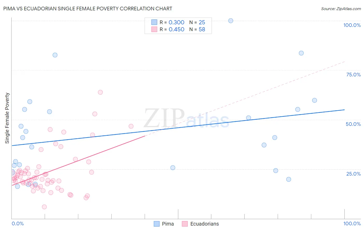 Pima vs Ecuadorian Single Female Poverty