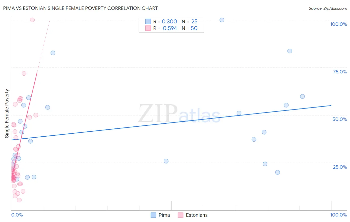 Pima vs Estonian Single Female Poverty