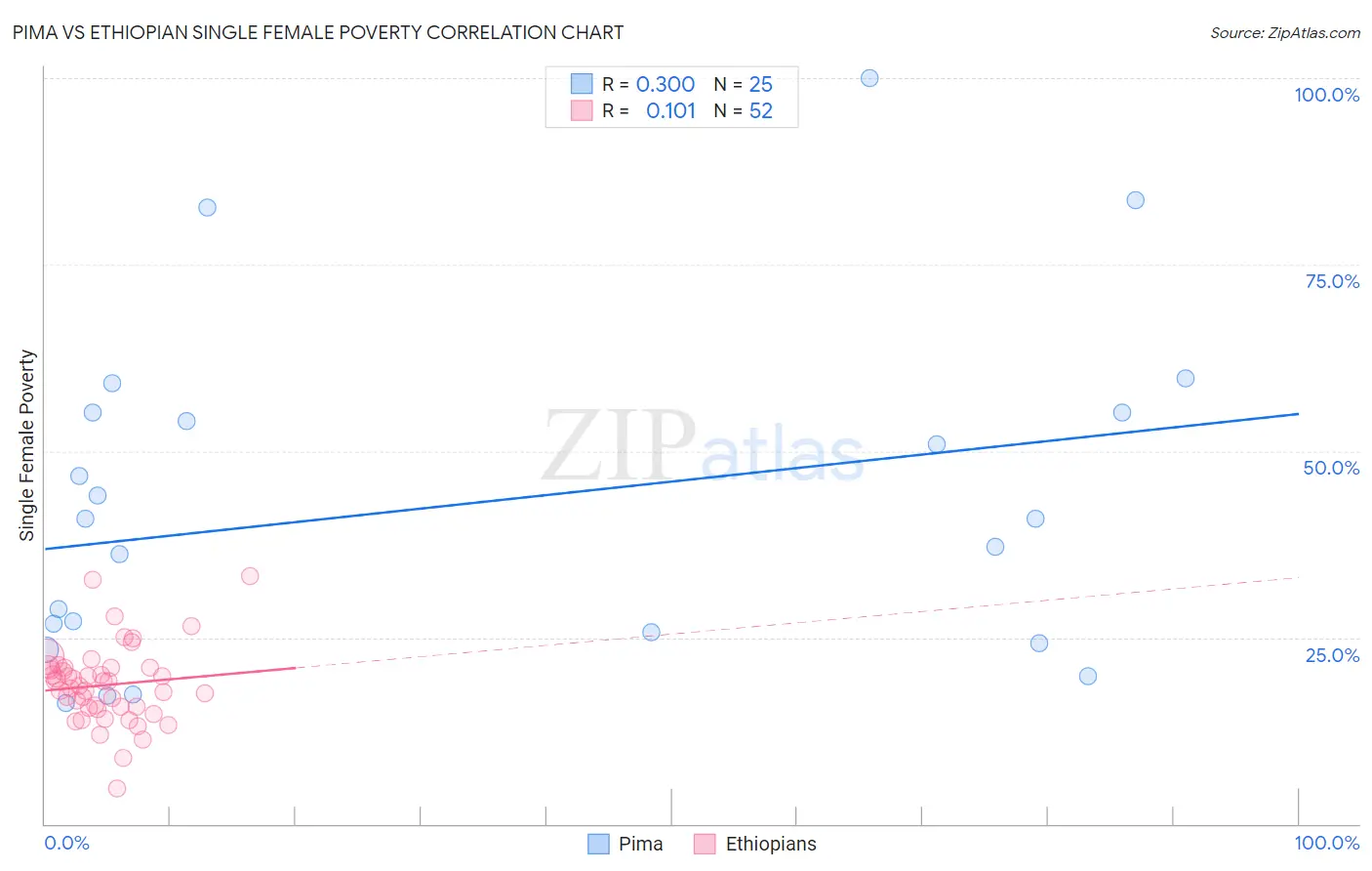 Pima vs Ethiopian Single Female Poverty