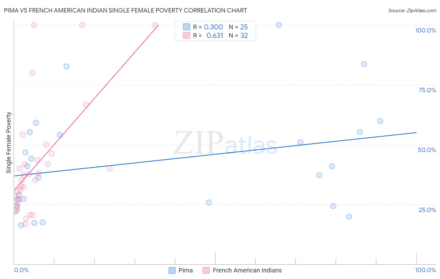 Pima vs French American Indian Single Female Poverty