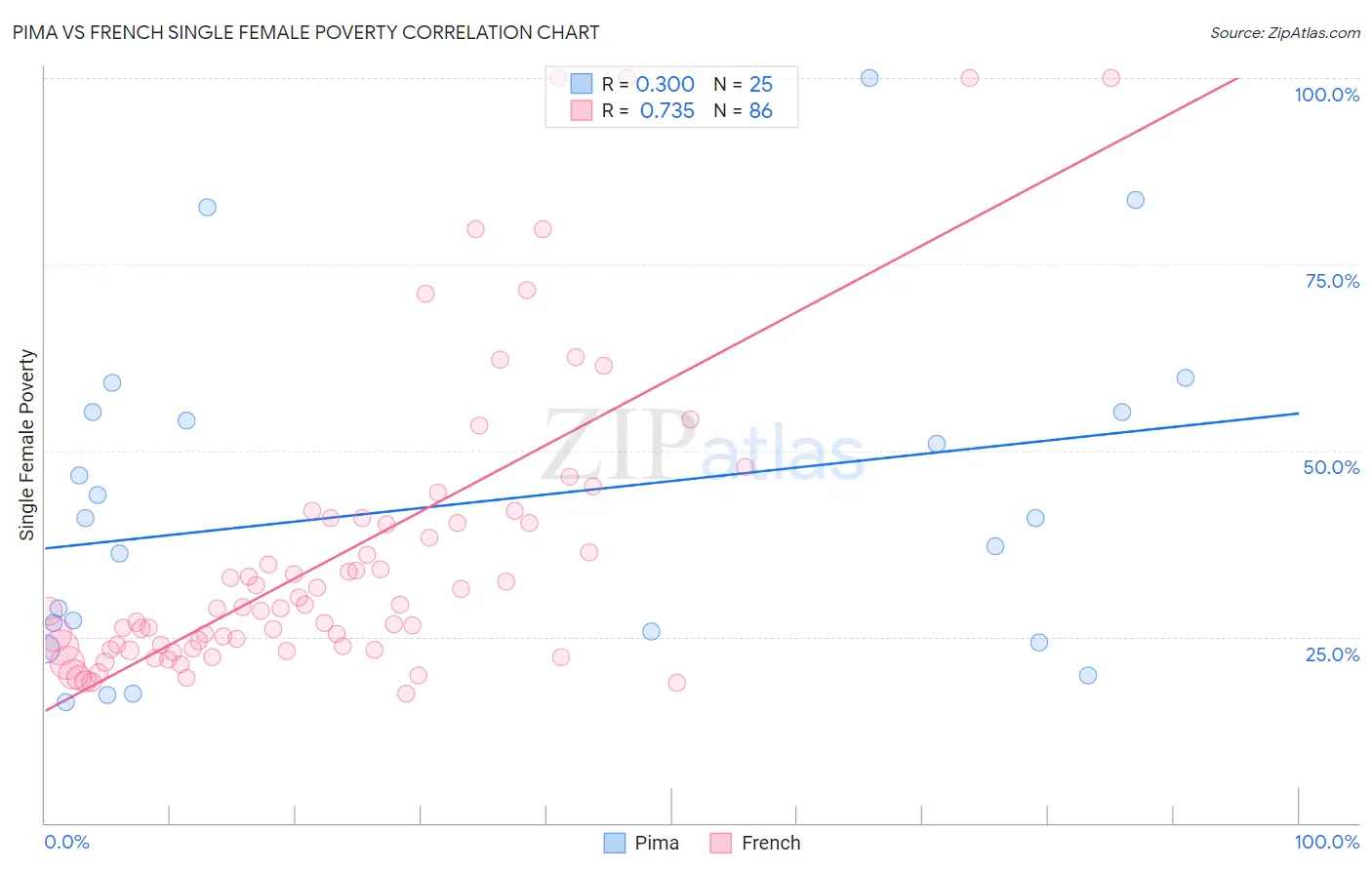 Pima vs French Single Female Poverty