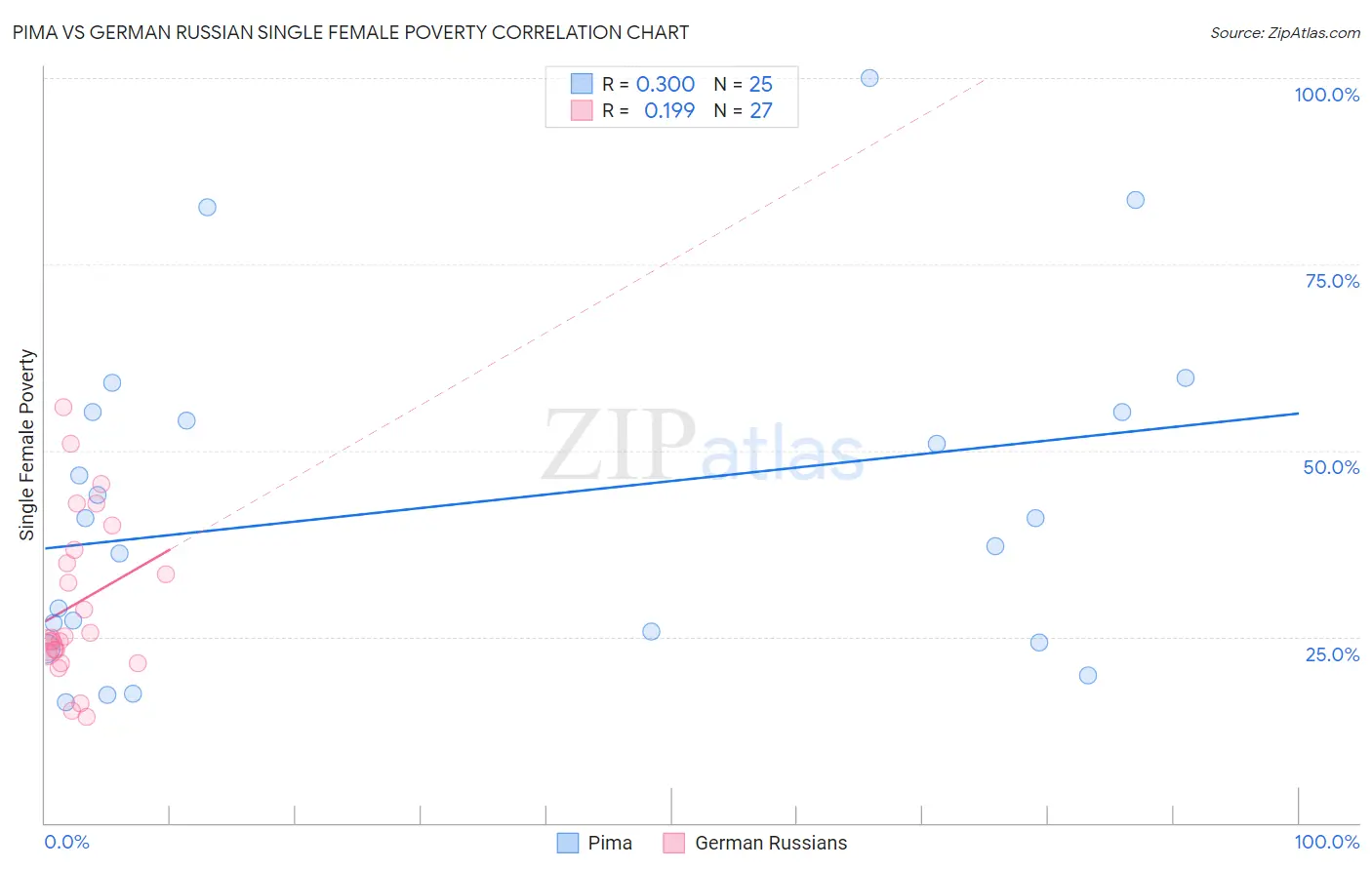 Pima vs German Russian Single Female Poverty