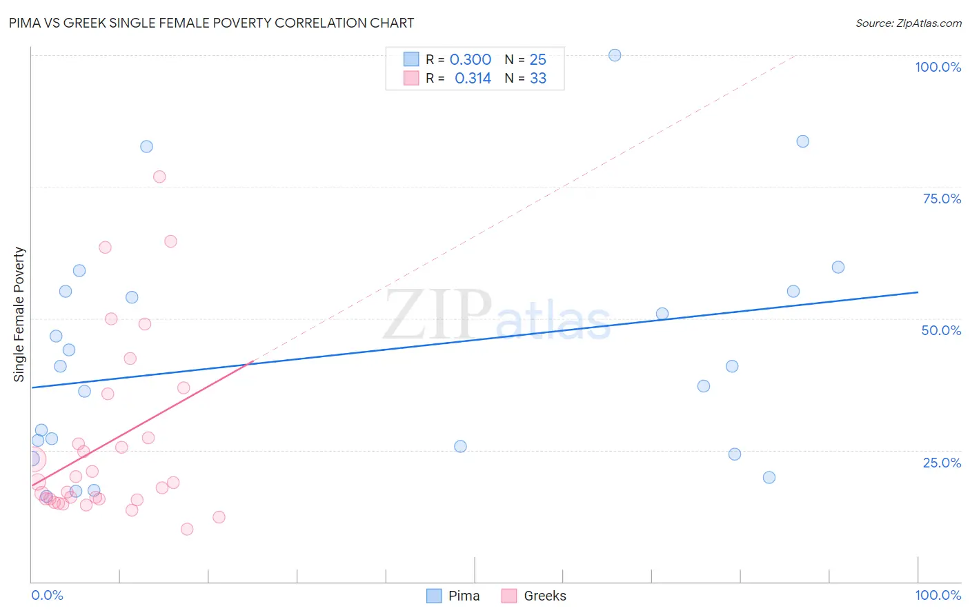 Pima vs Greek Single Female Poverty