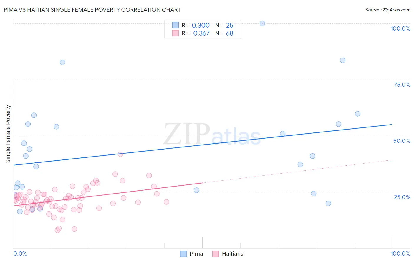 Pima vs Haitian Single Female Poverty