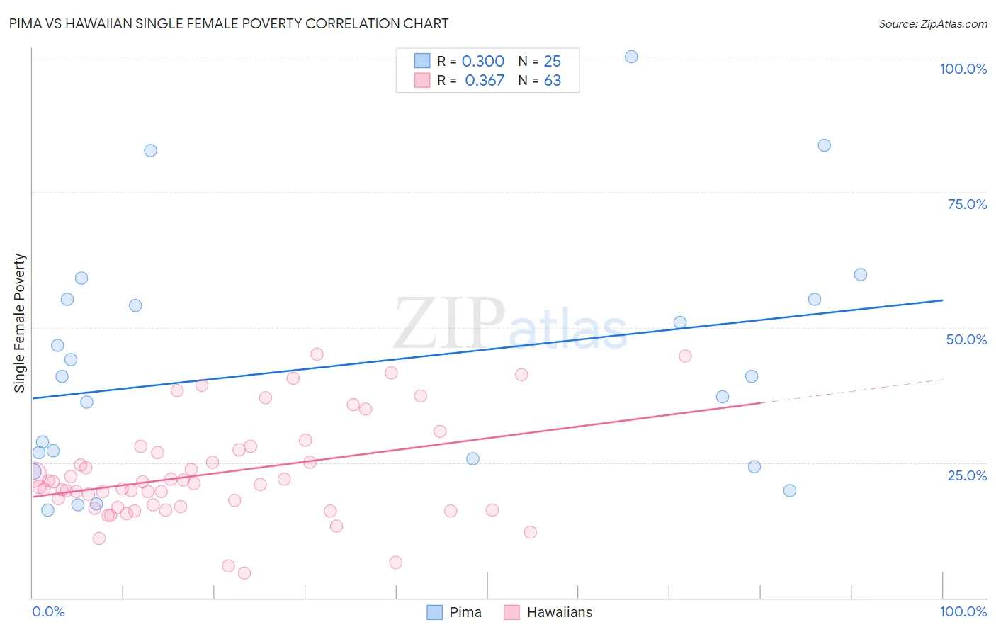 Pima vs Hawaiian Single Female Poverty