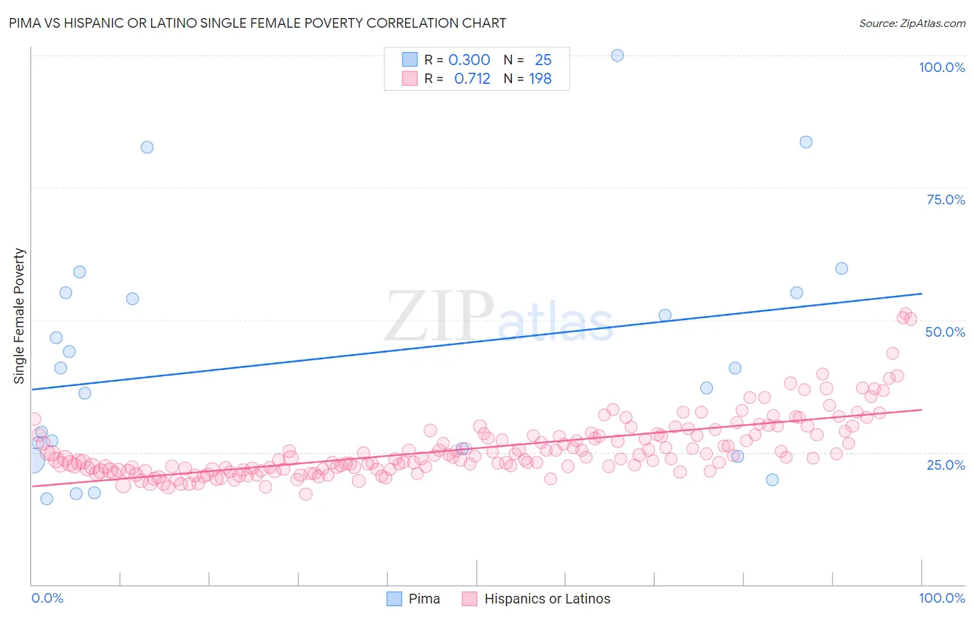 Pima vs Hispanic or Latino Single Female Poverty